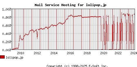 lolipop.jp MX Hosting Market Share Graph