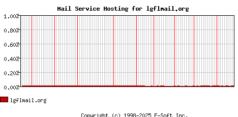 lgflmail.org MX Hosting Market Share Graph