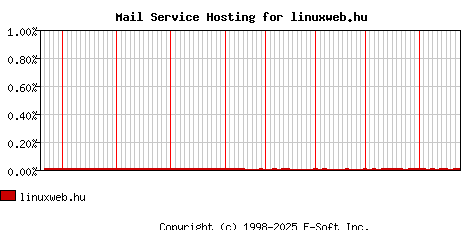 linuxweb.hu MX Hosting Market Share Graph