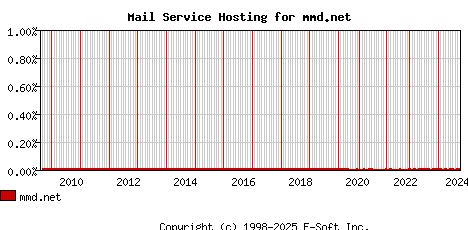 mmd.net MX Hosting Market Share Graph