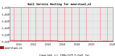 moerstaal.nl MX Hosting Market Share Graph
