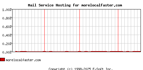 morelocalfaster.com MX Hosting Market Share Graph