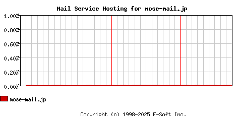 mose-mail.jp MX Hosting Market Share Graph