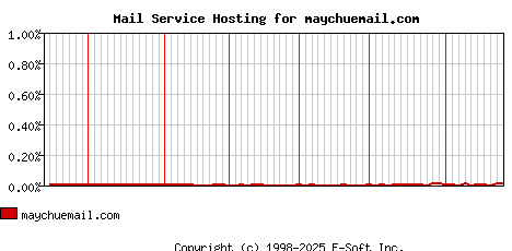 maychuemail.com MX Hosting Market Share Graph
