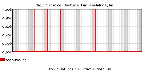 maehdros.be MX Hosting Market Share Graph