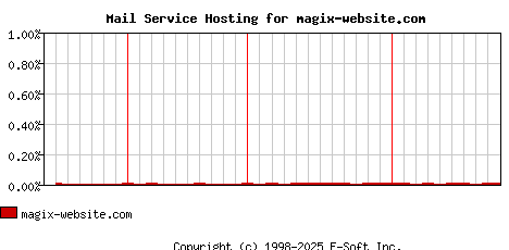 magix-website.com MX Hosting Market Share Graph