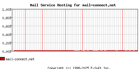 mail-connect.net MX Hosting Market Share Graph