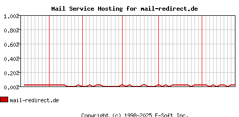 mail-redirect.de MX Hosting Market Share Graph
