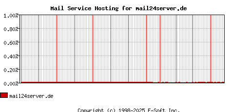 mail24server.de MX Hosting Market Share Graph