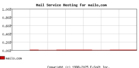 mailo.com MX Hosting Market Share Graph