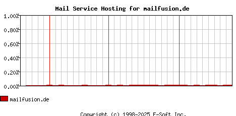 mailfusion.de MX Hosting Market Share Graph