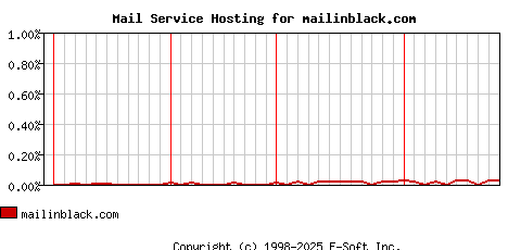 mailinblack.com MX Hosting Market Share Graph