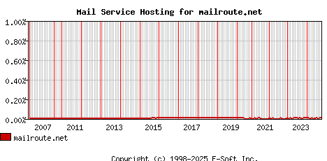 mailroute.net MX Hosting Market Share Graph