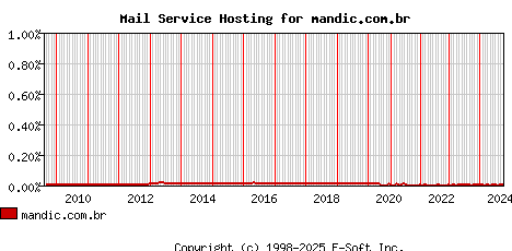 mandic.com.br MX Hosting Market Share Graph
