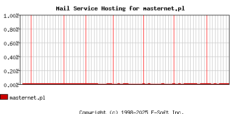 masternet.pl MX Hosting Market Share Graph