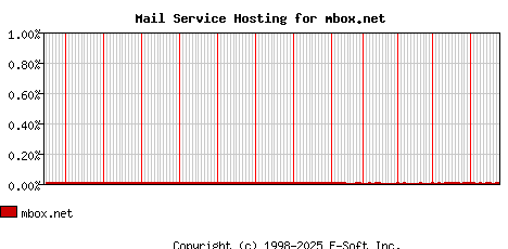 mbox.net MX Hosting Market Share Graph