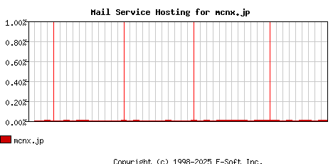 mcnx.jp MX Hosting Market Share Graph