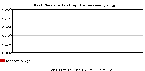 memenet.or.jp MX Hosting Market Share Graph