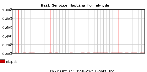 mkq.de MX Hosting Market Share Graph