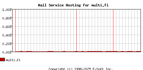 multi.fi MX Hosting Market Share Graph