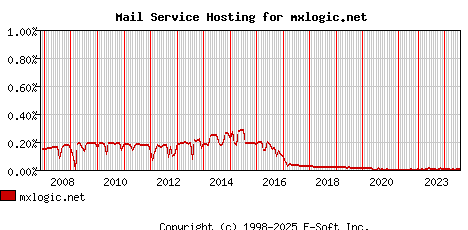mxlogic.net MX Hosting Market Share Graph