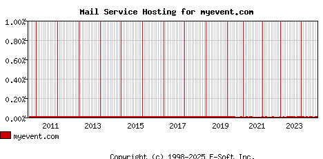 myevent.com MX Hosting Market Share Graph