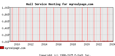 myrealpage.com MX Hosting Market Share Graph