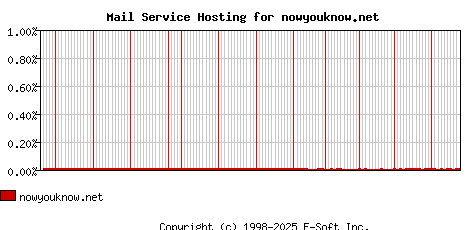 nowyouknow.net MX Hosting Market Share Graph