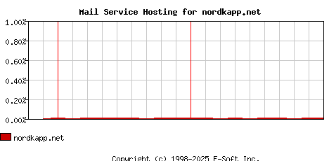 nordkapp.net MX Hosting Market Share Graph