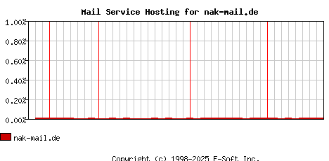 nak-mail.de MX Hosting Market Share Graph