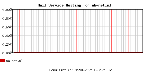 nb-net.nl MX Hosting Market Share Graph