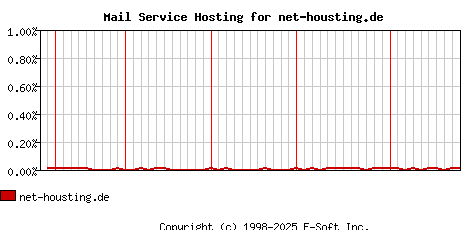 net-housting.de MX Hosting Market Share Graph