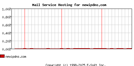 newipdns.com MX Hosting Market Share Graph