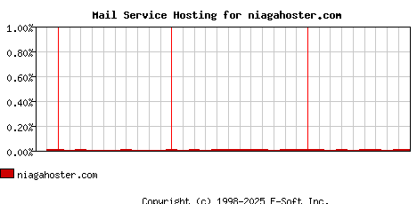 niagahoster.com MX Hosting Market Share Graph