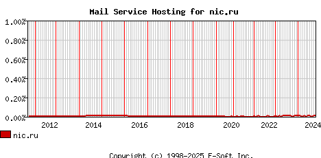nic.ru MX Hosting Market Share Graph