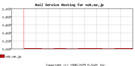 nsk.ne.jp MX Hosting Market Share Graph