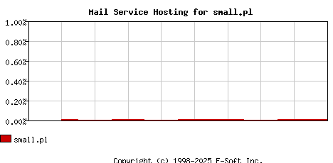 small.pl MX Hosting Market Share Graph