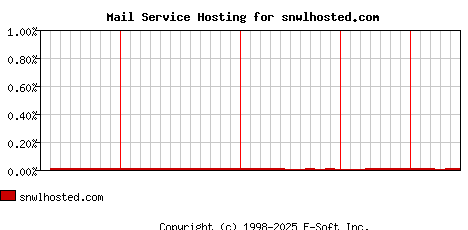 snwlhosted.com MX Hosting Market Share Graph