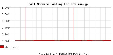 sbt-isc.jp MX Hosting Market Share Graph