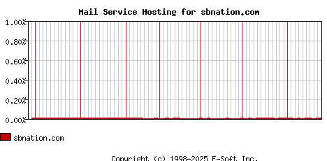 sbnation.com MX Hosting Market Share Graph