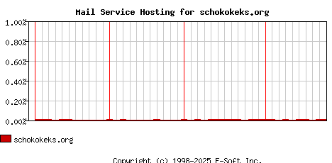 schokokeks.org MX Hosting Market Share Graph