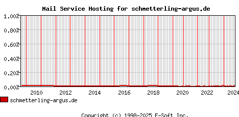 schmetterling-argus.de MX Hosting Market Share Graph