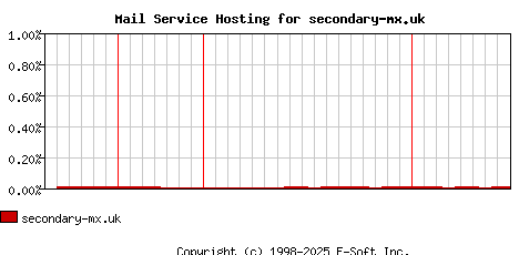 secondary-mx.uk MX Hosting Market Share Graph