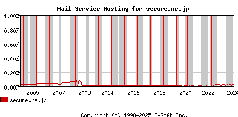 secure.ne.jp MX Hosting Market Share Graph