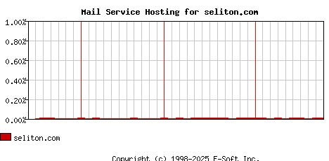 seliton.com MX Hosting Market Share Graph