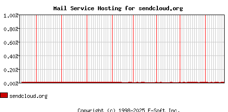 sendcloud.org MX Hosting Market Share Graph