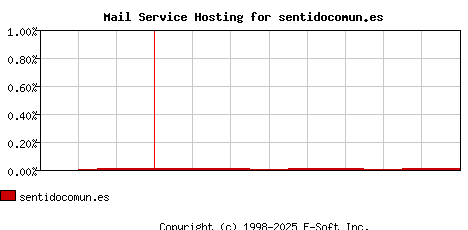 sentidocomun.es MX Hosting Market Share Graph