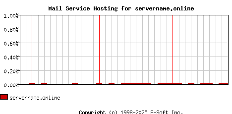 servername.online MX Hosting Market Share Graph