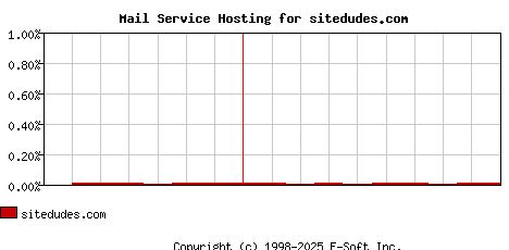 sitedudes.com MX Hosting Market Share Graph