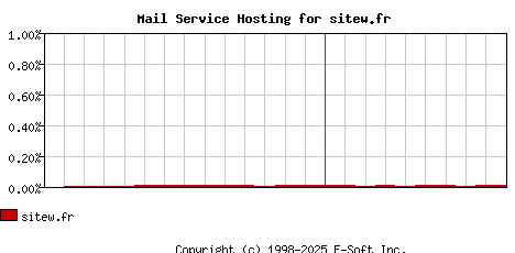 sitew.fr MX Hosting Market Share Graph